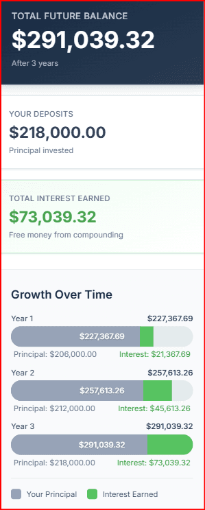 Visual results from the Definitive Calc Compound Interest Calculator showing the portfolio growth over time, highlighting principal contributions versus interest earned.