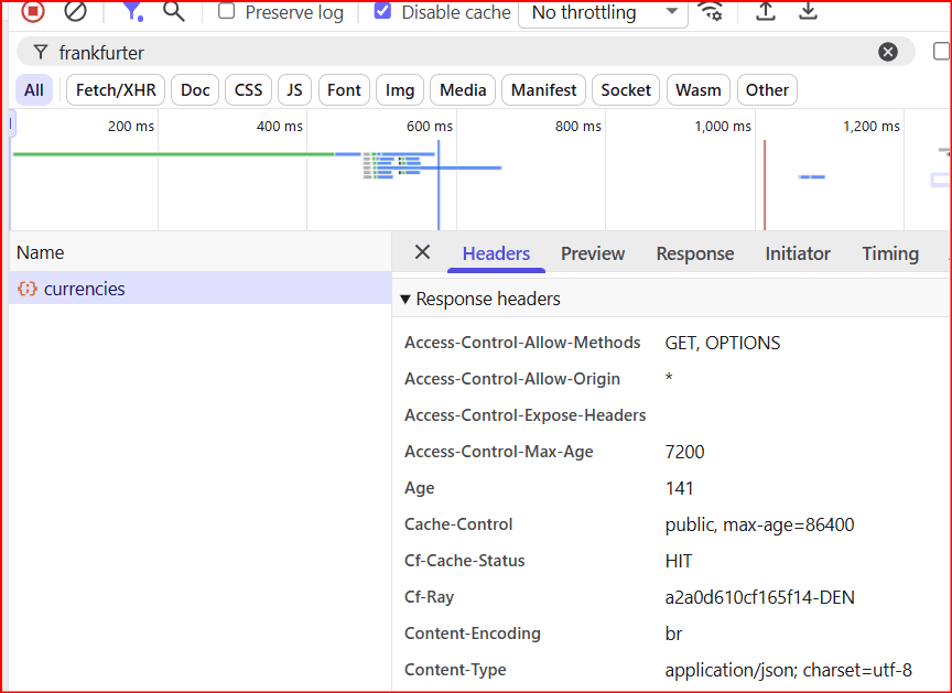 Chrome DevTools Network tab filtered to frankfurter, with the currencies fetch selected. Response Headers list Access-Control-Allow-Methods GET and OPTIONS, Access-Control-Allow-Origin asterisk, Access-Control-Max-Age 7200, and Content-Type application/json.