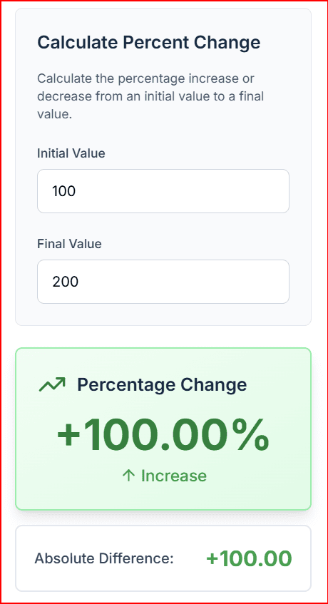 Percentage Change Calculator interface showing the initial value input of 100 and final value input of 200, resulting in a 100% increase.