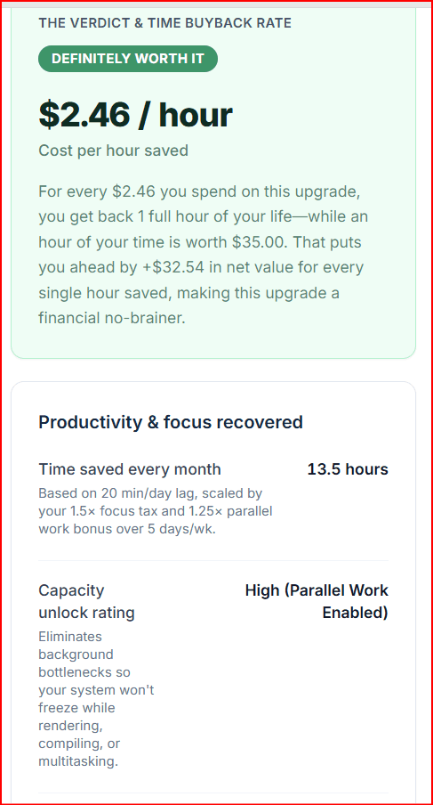 Is a Faster Computer Worth It calculator preview showing a Definitely Worth It verdict at $2.46 per hour saved, plus productivity results of 13.5 hours saved monthly and a High parallel-work capacity unlock rating.
