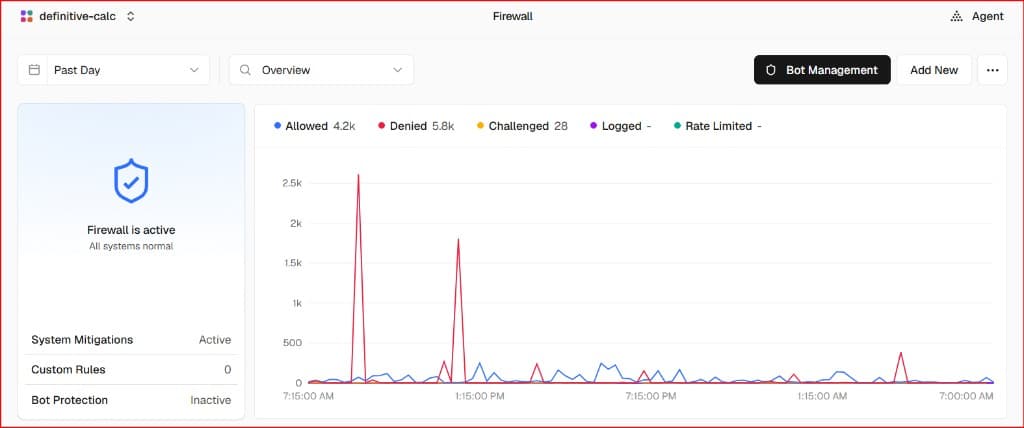 Vercel Firewall page for the definitive-calc project. The range is Past Day and the view is Overview. A status card says Firewall is active, All systems normal, System Mitigations Active, Custom Rules 0, and Bot Protection Inactive. The chart totals are Allowed 4.2k, Denied 5.8k, Challenged 28, with no count for Logged or Rate Limited. Denied shows two large spikes; Allowed stays lower and steadier.