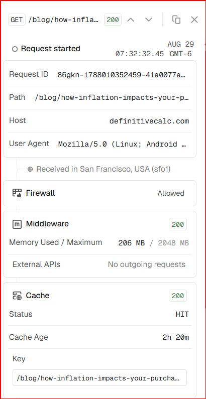Vercel log for one GET to a truncated /blog/how-infla path on definitivecalc.com, status 200, Aug 29 at 07:32:32.45 GMT-6. Request ID, path, user agent, and cache key are cut off. Received in San Francisco, USA, sfo1. Firewall Allowed. Middleware 200, memory used 206 MB of 2048 MB, no outgoing requests. Cache HIT, age 2 hours 20 minutes.