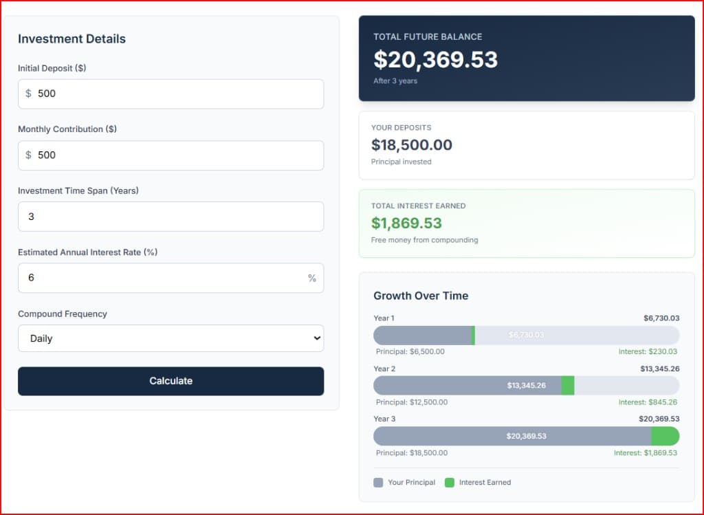 Screenshot of the Definitive Calc Compound Interest Calculator showing $500 monthly growth over 3 years at 6% with daily compounding.
