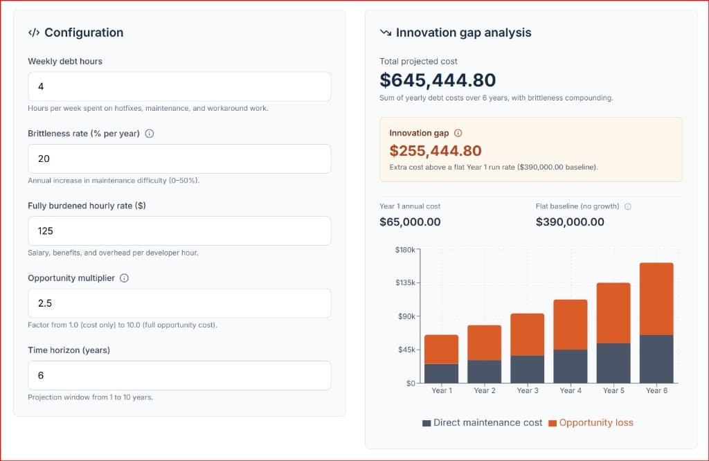 Interactive results panel from the Technical Debt Interest Calculator showing total projected cost, innovation gap, and flat baseline projections over a six year horizon.