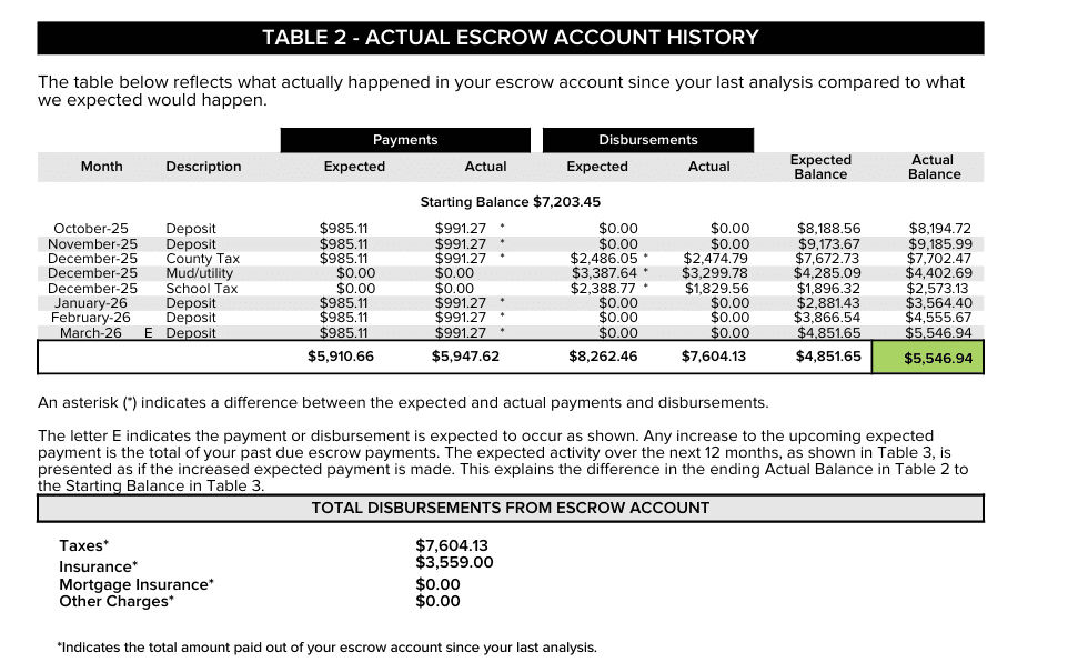 Table 2, Actual Escrow Account History, fully in view. It compares what happened in the escrow account since the last analysis with what was expected. Columns are Month, Description, Payments Expected, Payments Actual, Disbursements Expected, Disbursements Actual, Expected Balance, and Actual Balance. Starting balance 7,203.45 dollars. October 2025 deposit, expected payment 985.11 dollars, actual 991.27 dollars with an asterisk. November 2025 deposit, same expected and actual payment, with an asterisk. December 2025 county tax, actual disbursement 2,474.79 dollars. December 2025 MUD or utility, actual disbursement 3,299.78 dollars. December 2025 school tax, actual disbursement 1,829.56 dollars. January 2026 and February 2026 deposits. March 2026 deposit is marked with the letter E. Totals: payments expected 5,910.66 dollars, payments actual 5,947.62 dollars, disbursements expected 8,262.46 dollars, disbursements actual 7,604.13 dollars, expected balance 4,851.65 dollars, actual balance 5,546.94 dollars highlighted. A note says an asterisk means a difference between expected and actual. A note says E means the line is expected to occur as shown, and points to Table 3 for the next 12 months. Table 3 is not in this image. Total disbursements from the escrow account since the last analysis: taxes 7,604.13 dollars, insurance 3,559.00 dollars, mortgage insurance 0.00 dollars, other charges 0.00 dollars. No borrower name, address, or loan number is on this table.